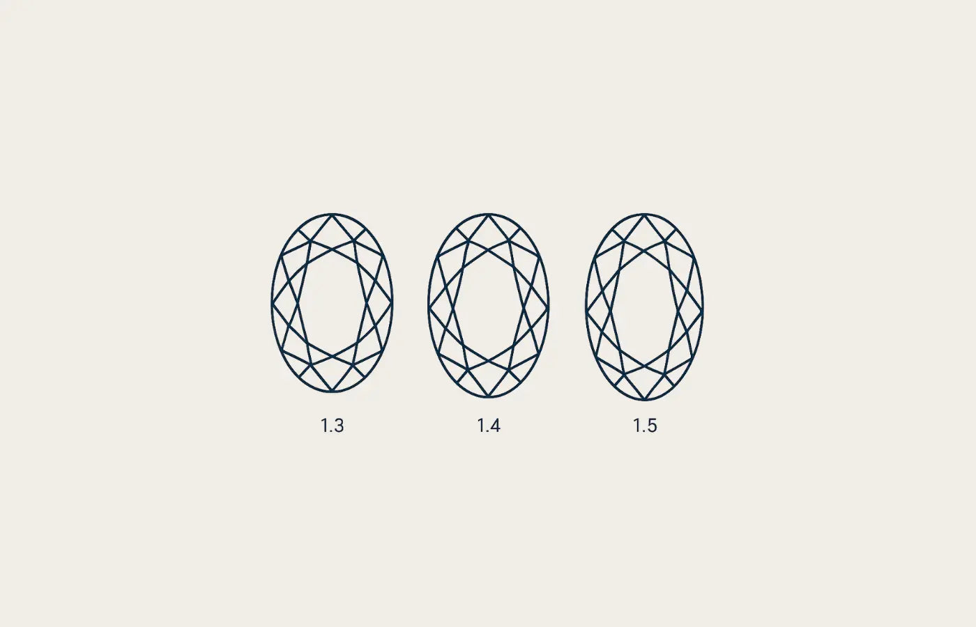 Sammenligning av ovale diamanter i ratio 1,30, 1,40 og 1,50 – fra rundere til slankere form.
