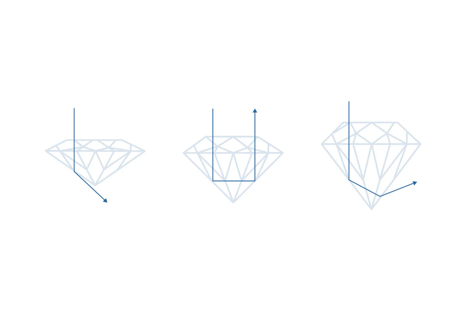 Illustrasjon av diamantproporsjoner – korrekt slip vs. feil slip. En diamant med riktig ScanDia-proporsjon, en for grunn slip (fish-eye) og en for dyp slip (nail-head).